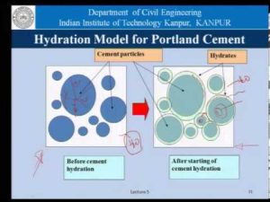 Hydration Of Portland Cement Explained