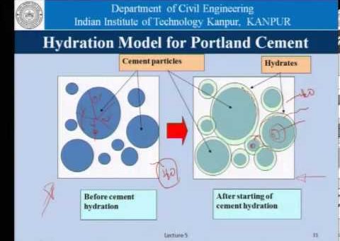 Hydration Of Portland Cement Explained