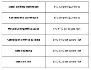 Commercial Construction Cost Per Square Foot 2022