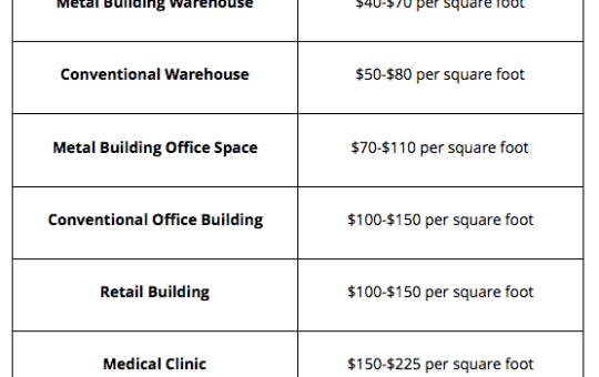 Commercial Construction Cost Per Square Foot 2022